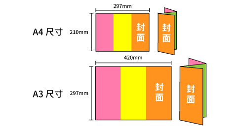 三折頁DM各類紙質比較與建議 三折頁DM各類紙質比較與建議