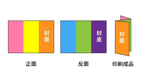 三折頁DM摺疊與攤平展示 三折頁DM摺疊與攤平展示