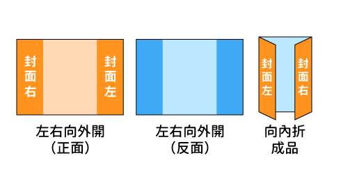三折頁DM各類紙質比較與建議 三折頁DM各類紙質比較與建議